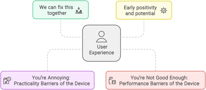 'Such a lot of bother': Qualitative results of a home trial of a wearable electronic vision enhancement system for people with age-related macular degeneration.