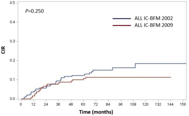 Disease characteristics and outcomes of Croatian pediatric patients with acute lymphoblastic leukemia: pretreatment immunophenotypic predictors of high bone marrow minimal residual disease on day 15 of treatment.