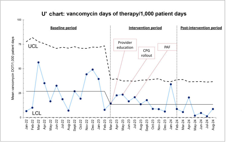 Reduction of Vancomycin Use in a Neonatal Intensive Care Unit: A Quality Improvement Project.