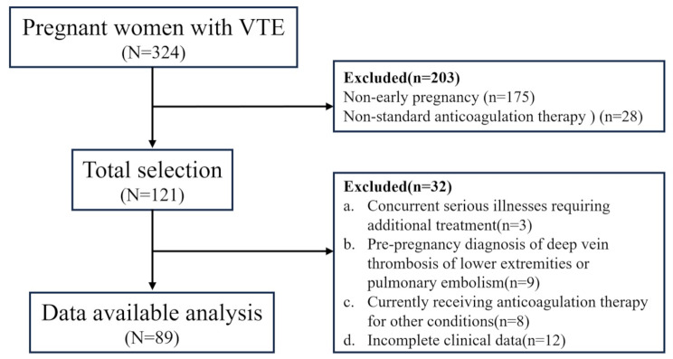 A retrospective cohort analysis of plasma TAT level trends and adverse pregnancy outcomes in early pregnancy patients with newly diagnosed VTE.
