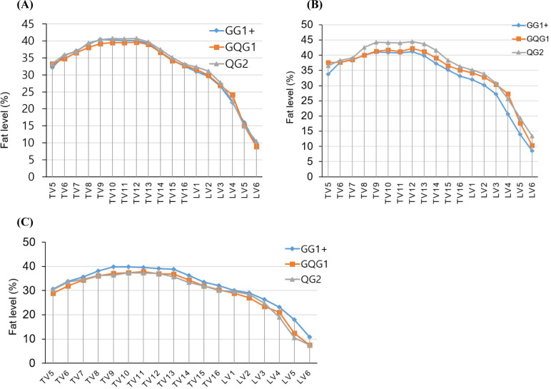 Fat Level and Excessive Fat Percentage of Retail-Ready Pork Belly Slices by Quality Grade.