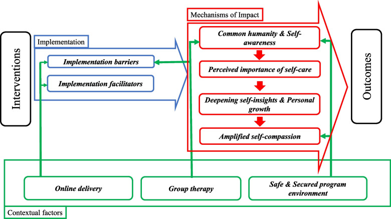 Process evaluation of a self-compassion-based online group psychotherapy programme for bereavement-related grief: a thematic analysis of the COMPACT feasibility trial.