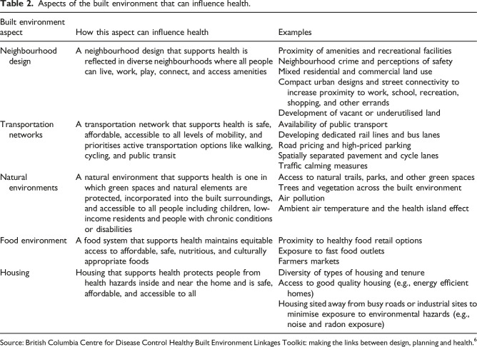 Associations of built environment features with multimorbidity: A systematic review protocol.