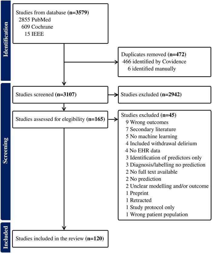Determining the ground truth for the prediction of delirium in adult patients in acute care: a scoping review.