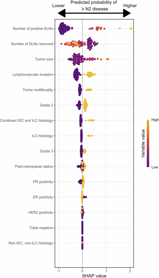 Predicting pathologic ≥N2 disease in women with breast cancer.