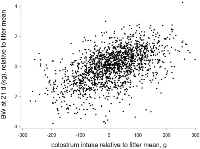 Importance and Control of Colostrum Intake in the Neonate Pig, a Review.