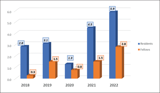 Attrition in the Training Programs of the University of the Philippines-Philippine General Hospital (UP-PGH): A 5-year Review of Trends and Reasons from 2018-2022.