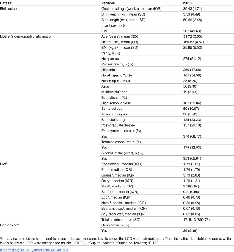 Effects of chemical exposures and diet on birth outcomes in a New York City pregnancy cohort: Mediation through favorable fetal growth conditions.