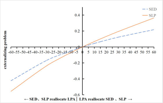 Reallocating 24-hour movement behaviors and its impact on mental health in preschool children: a compositional data and dose-response analysis.