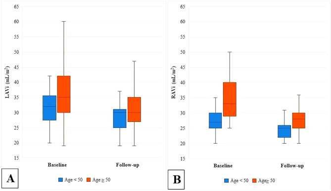 Comparing the impact of transcatheter ASD closure on echocardiographic indices in adults below and above 50 years.