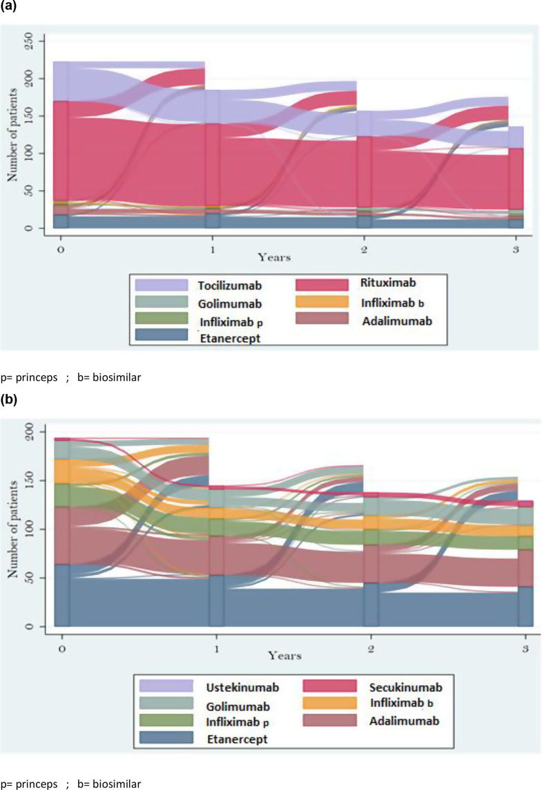 Real-world evidence of biological treatments in rheumatoid arthritis and spondyloarthritis in Morocco: results of the RBSMR registry.