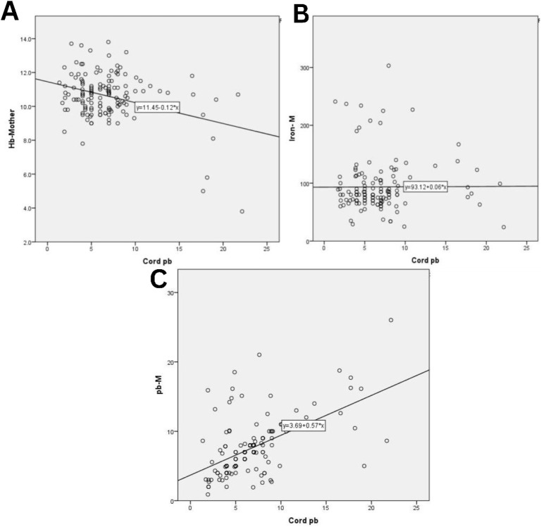 Lead and Iron Levels in Maternal and Umbilical Cord Blood in Basrah, Iraq.
