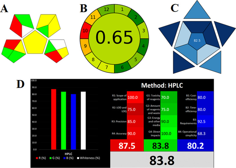 Chemometrically assisted optimization and validation of the HPLC method for the analysis of alectinib and its related impurity with measurement uncertainty evaluation and whiteness, blueness, and greenness profile assessments.