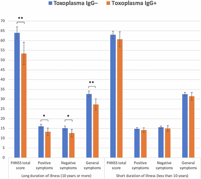 Toxoplasma gondii associated with psychotic symptom load and cortisol in severe mental illness.