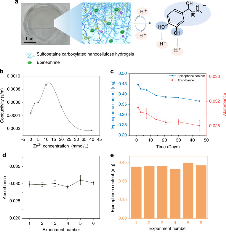 A wearable self-aid microneedle chip based on actively transdermal delivery of epinephrine.
