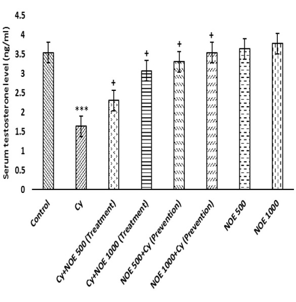 Preventive and therapeutic effects of <i>Nasturtium officinale</i> hydroalcoholic extract on cyclophosphamide-induced testicular toxicity in rats.