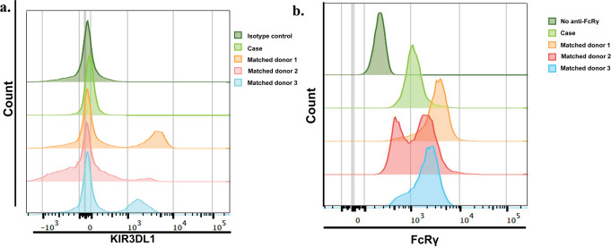 Complete CD16A Deficiency and Defective NK Cell Function in a Man Living with HIV.