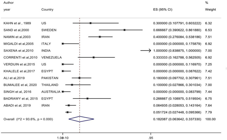 Prevalence of Viruses in Odontogenic Cysts and Tumours: <i>A systematic review of literature and meta-analysis</i>.