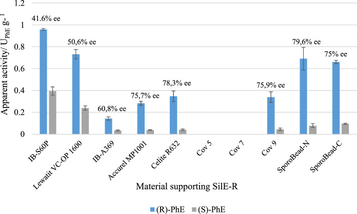 Carrier immobilization and auto-exposition favoring reuse of silyletherase SilE-R from Brassica sp. with high activity and enantiospecificity.