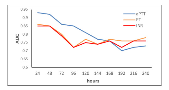 Evaluating the Efficacy of Longitudinal Coagulation Biomarkers to Predict in-Hospital Death in Comatose TBI Patients: A Time-Dependent Roc Curve Approach.