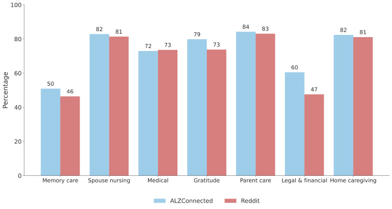 Online Communities as a Support System for Alzheimer Disease and Dementia Care: Large-Scale Exploratory Study.