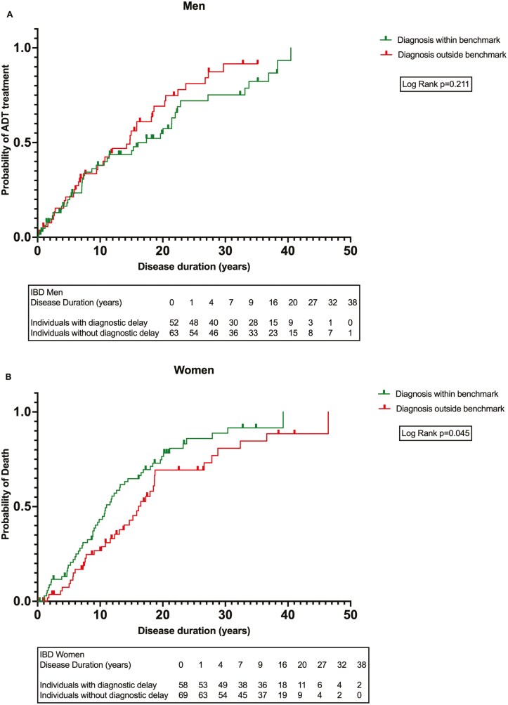Sex Disparities in Treatment Trajectories of Inflammatory Bowel Disease Are Associated With Diagnostic Delay.
