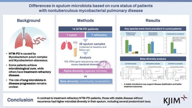 Differences in sputum microbiota based on cure status of patients with nontuberculous mycobacterial pulmonary disease.