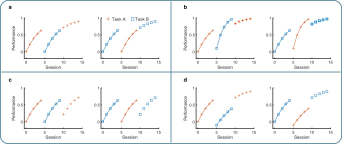 Anterograde interference in multitask perceptual learning.