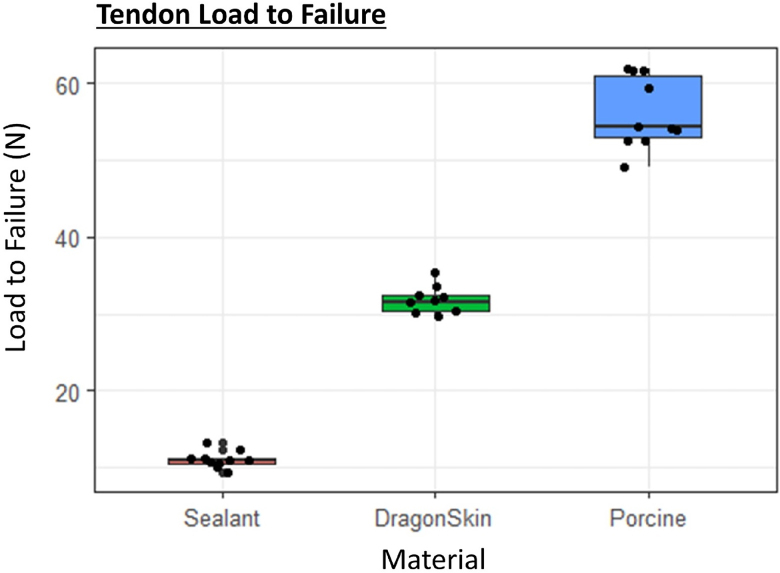 Validation of a novel simulated tendon model for core suture tendon repair.