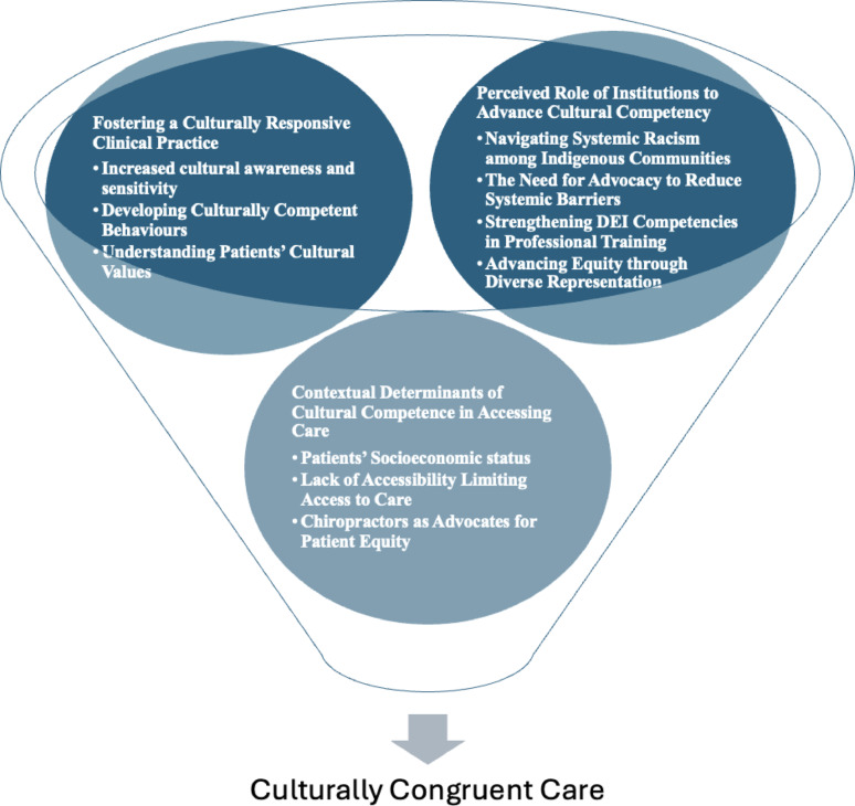 Factors that influence the delivery of chiropractic services to equity-deserving groups in Canada: a qualitative study.
