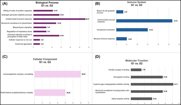 Generalized gingivitis-related salivary proteomic profile in pregnant women with obesity: insights into biological mechanisms assessed by Tandem Mass Spectrometry.