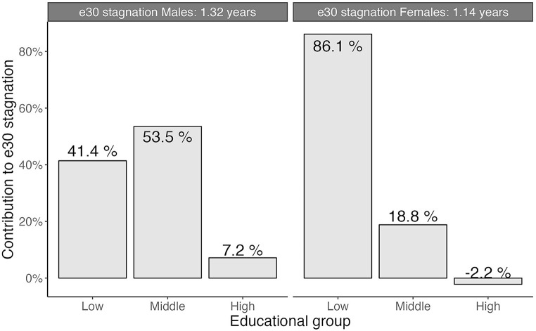 The contribution of education-specific mortality trends to the life expectancy stagnation in England & Wales.