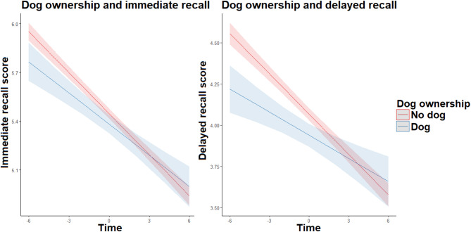Longitudinal relationships between pet ownership and cognitive functioning in later adulthood across pet types and individuals' ages.