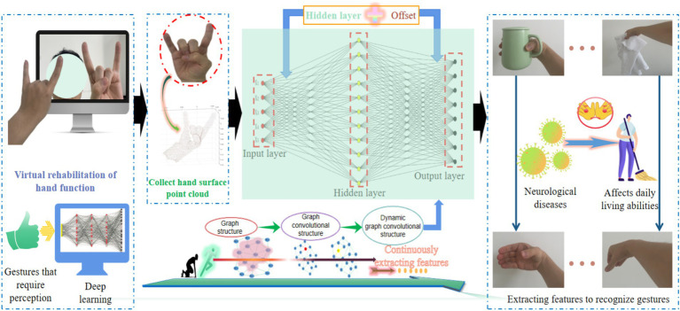 Intelligent rehabilitation in an aging population: empowering human-machine interaction for hand function rehabilitation through 3D deep learning and point cloud.