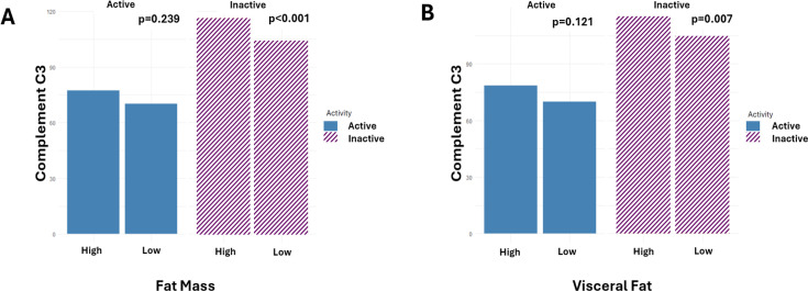 Visceral fat, cardiovascular risk factors and quality of life in lupus activity categorised via complement C3.