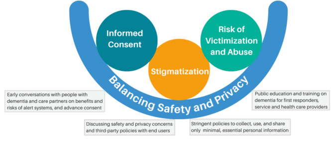 A balancing act: exploring ethical and legal concerns associated with release of personal information in alert systems for missing persons with dementia.