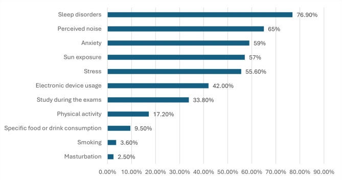Burden of migraine among Egyptian people: prevalence and comorbidities.