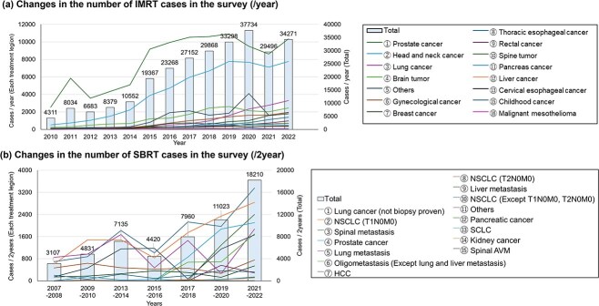 A Japanese national survey on IMRT/SBRT in 2023 by the JASTRO High-Precision External Beam Radiotherapy Group.