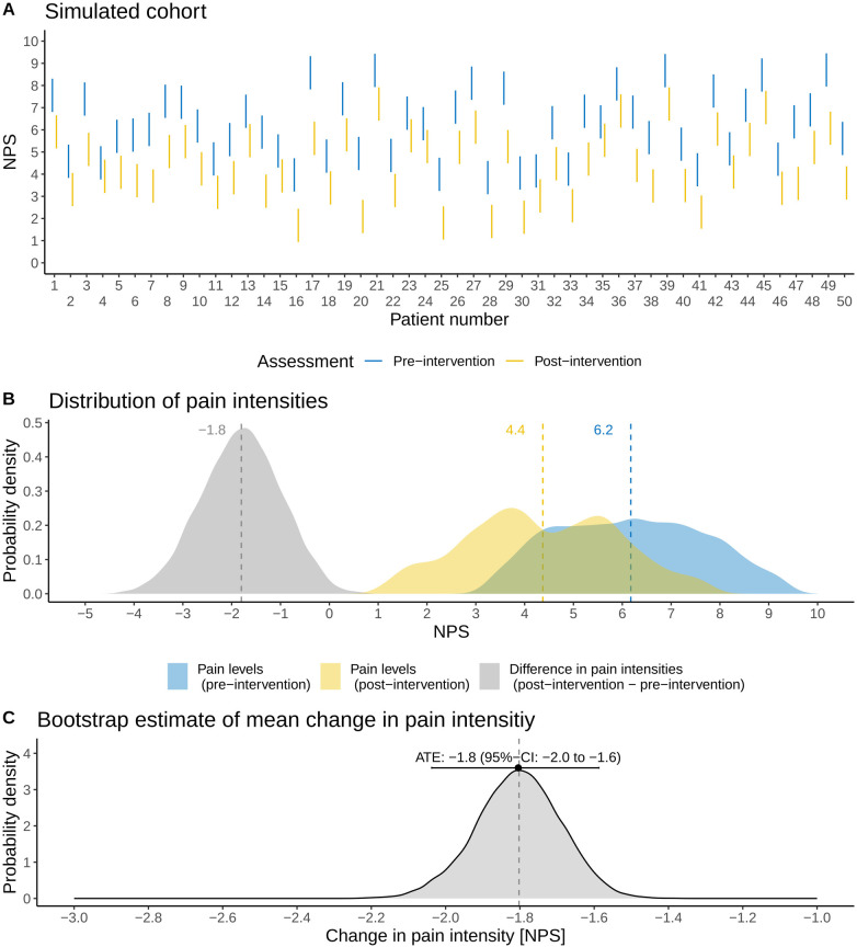 Pain assessment on a numerical scale with uncertainty intervals: a proof-of-concept simulation study.