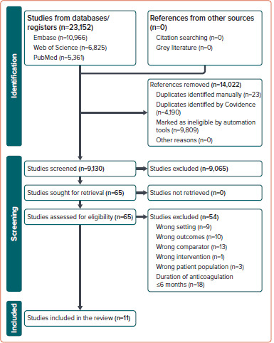 Comparative Analysis of the Net Clinical Benefit of Direct Oral Anticoagulants in Atrial Fibrillation: Systematic Review and Network Meta-analysis of Randomised Controlled Trials.