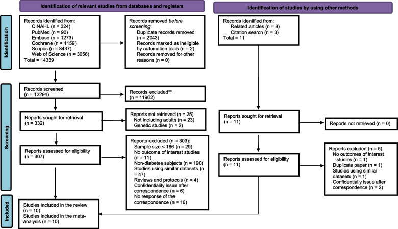 Prevalence and risk factors for loneliness among individuals with diabetes: a systematic review and meta-analysis.