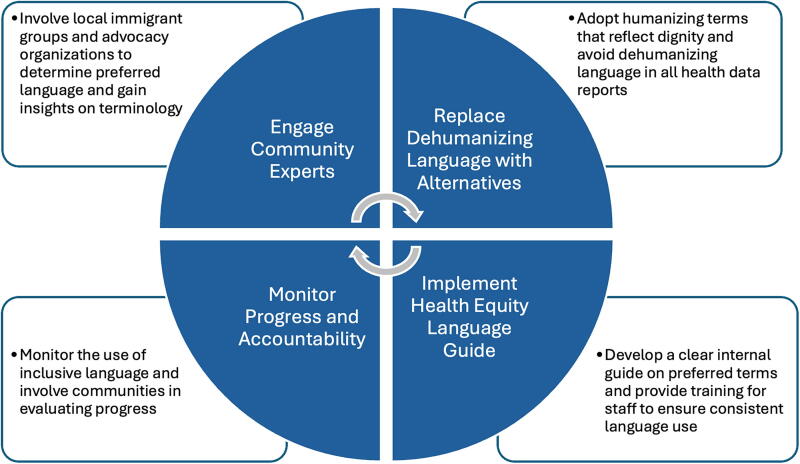 Ethical Considerations and Recommendations for Humanizing Immigrant Language in Health Equity Data Collection, Reporting, and Measurement.