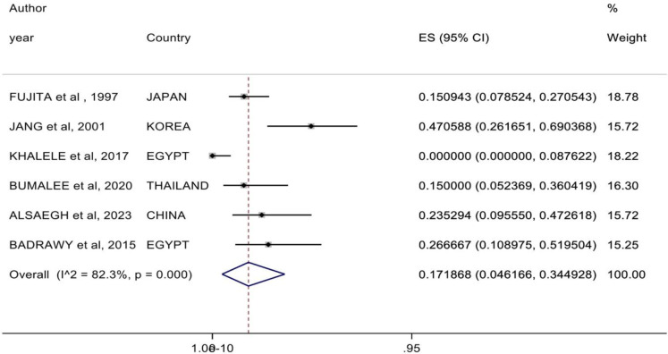 Prevalence of Viruses in Odontogenic Cysts and Tumours: <i>A systematic review of literature and meta-analysis</i>.