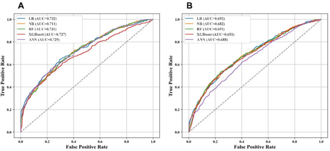 Comparing interpretable machine learning models for fall risk in middle-aged and older adults with and without pain.