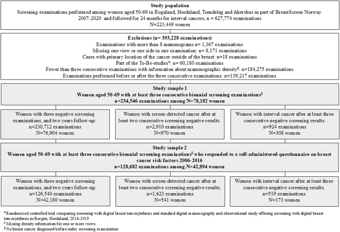 Mammographic density by time and breast: a retrospective cohort study from BreastScreen Norway.