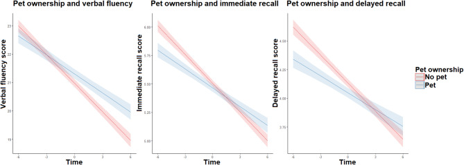 Longitudinal relationships between pet ownership and cognitive functioning in later adulthood across pet types and individuals' ages.