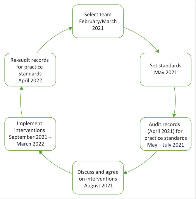 Implementing active surveillance for tuberculosis: A quality improvement project.
