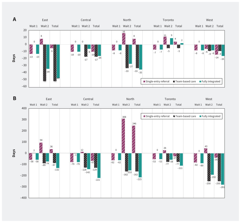Effect of single-entry referral models and team-based care on wait times for hip and knee joint replacement in Ontario: a simulation study.