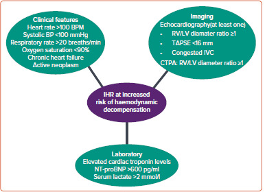 Role of Transcatheter Treatment in Intermediate-to High-risk Pulmonary Embolism.