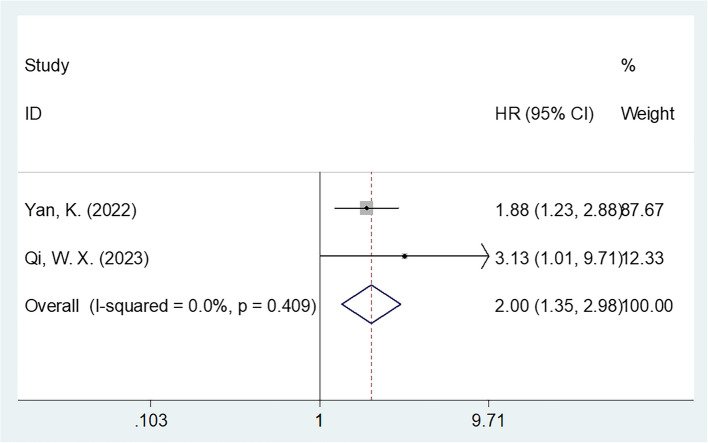 Prognostic and clinicopathological impact of systemic inflammation response index (SIRI) on patients with esophageal cancer: a meta-analysis.